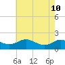 Broomes Island tide chart for Sunday, May 10, 2026