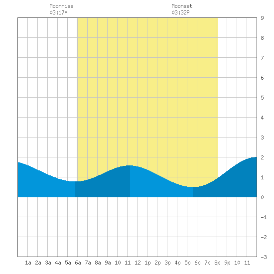Broomes Island tide chart for Tuesday, May 12, 2026