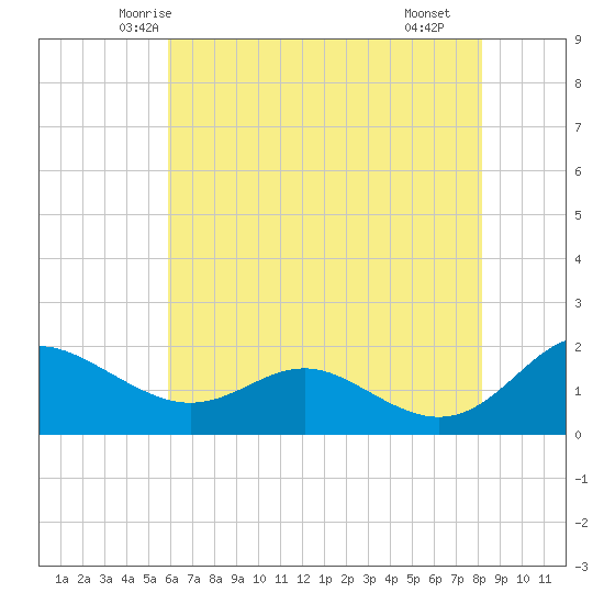Broomes Island tide chart for Wednesday, May 13, 2026
