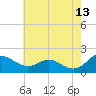Broomes Island tide chart for Wednesday, May 13, 2026