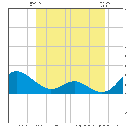 Broomes Island tide chart for Friday, May 15, 2026