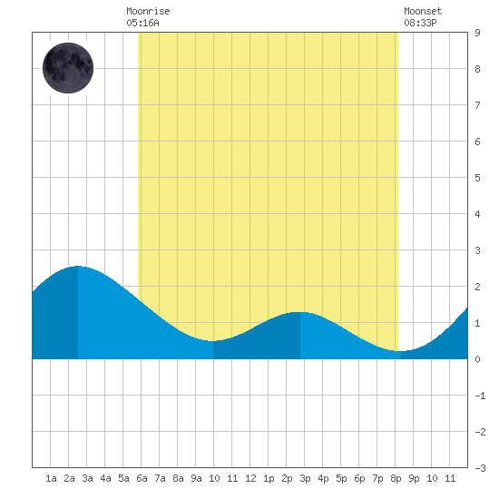Broomes Island tide chart for Saturday, May 16, 2026
