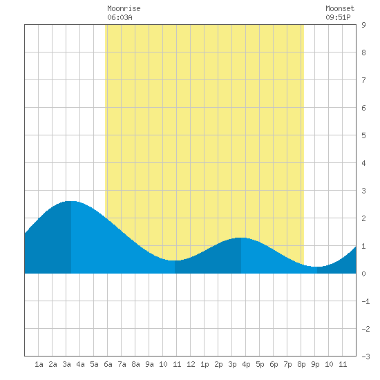 Broomes Island tide chart for Sunday, May 17, 2026
