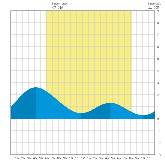 Broomes Island tide chart for Monday, May 18, 2026