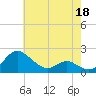 Broomes Island tide chart for Monday, May 18, 2026