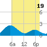 Broomes Island tide chart for Tuesday, May 19, 2026