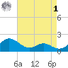Broomes Island tide chart for Friday, May 1, 2026