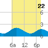 Broomes Island tide chart for Friday, May 22, 2026