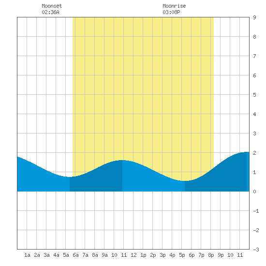 Broomes Island tide chart for Monday, May 25, 2026