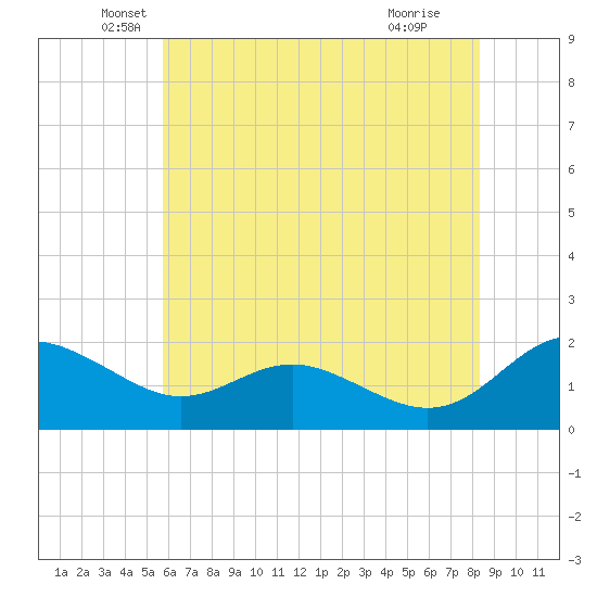 Broomes Island tide chart for Tuesday, May 26, 2026