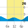 Broomes Island tide chart for Tuesday, May 26, 2026