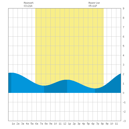 Broomes Island tide chart for Wednesday, May 27, 2026
