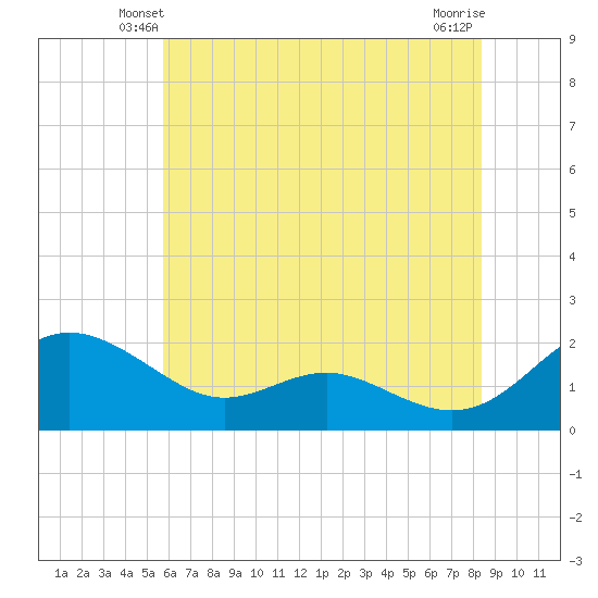Broomes Island tide chart for Thursday, May 28, 2026