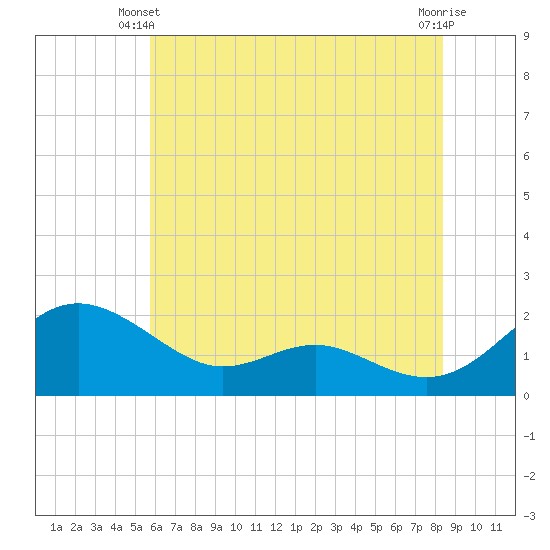 Broomes Island tide chart for Friday, May 29, 2026