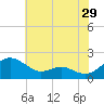 Broomes Island tide chart for Friday, May 29, 2026