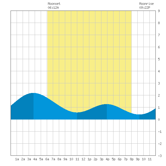 Broomes Island tide chart for Saturday, May 2, 2026