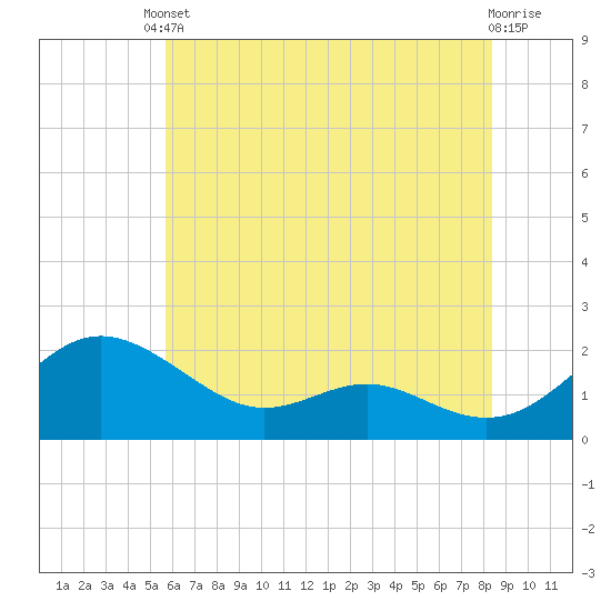 Broomes Island tide chart for Saturday, May 30, 2026
