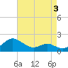 Broomes Island tide chart for Sunday, May 3, 2026