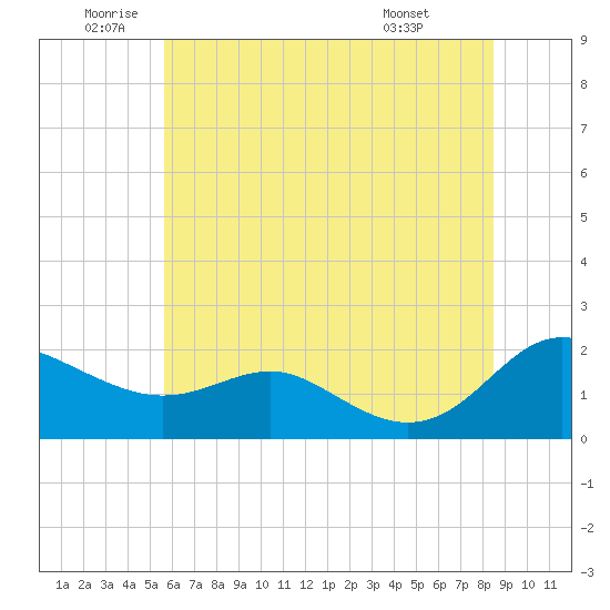 Broomes Island tide chart for Wednesday, June 10, 2026