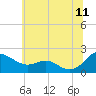 Broomes Island tide chart for Thursday, June 11, 2026