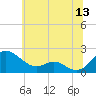 Broomes Island tide chart for Saturday, June 13, 2026