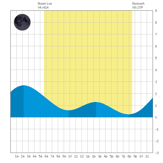 Broomes Island tide chart for Sunday, June 14, 2026