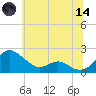 Broomes Island tide chart for Sunday, June 14, 2026