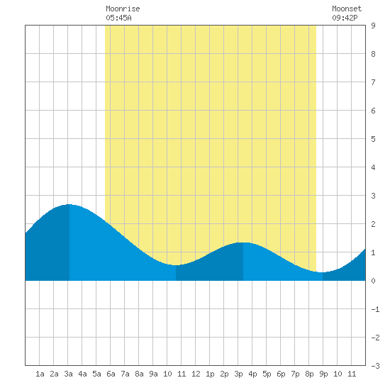 Broomes Island tide chart for Monday, June 15, 2026
