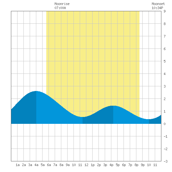 Broomes Island tide chart for Tuesday, June 16, 2026