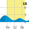 Broomes Island tide chart for Tuesday, June 16, 2026