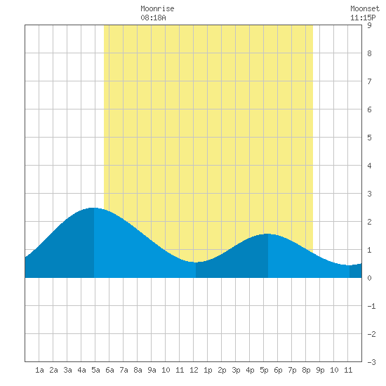 Broomes Island tide chart for Wednesday, June 17, 2026