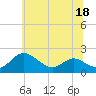 Broomes Island tide chart for Thursday, June 18, 2026