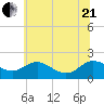 Broomes Island tide chart for Sunday, June 21, 2026