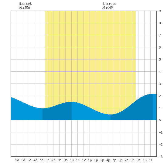 Broomes Island tide chart for Tuesday, June 23, 2026