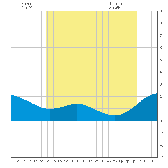 Broomes Island tide chart for Wednesday, June 24, 2026