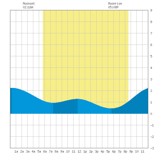Broomes Island tide chart for Thursday, June 25, 2026