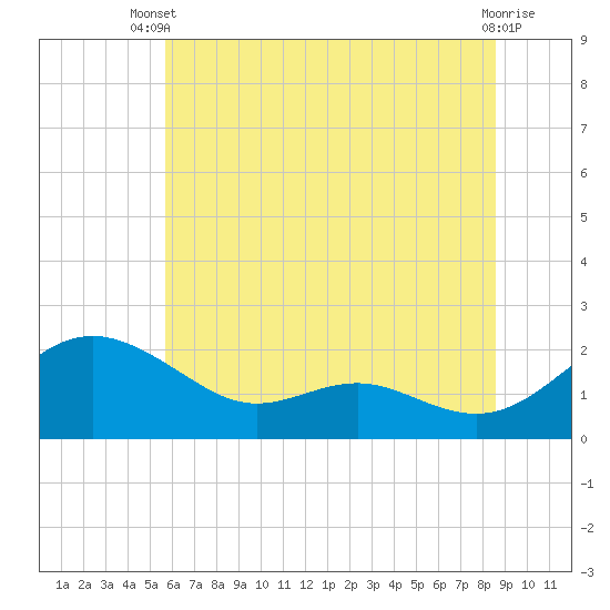 Broomes Island tide chart for Sunday, June 28, 2026
