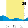 Broomes Island tide chart for Sunday, June 28, 2026