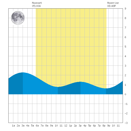 Broomes Island tide chart for Monday, June 29, 2026