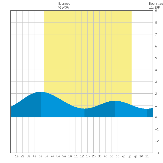 Broomes Island tide chart for Wednesday, June 3, 2026