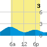 Broomes Island tide chart for Wednesday, June 3, 2026