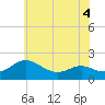 Broomes Island tide chart for Thursday, June 4, 2026