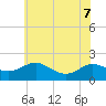 Broomes Island tide chart for Sunday, June 7, 2026