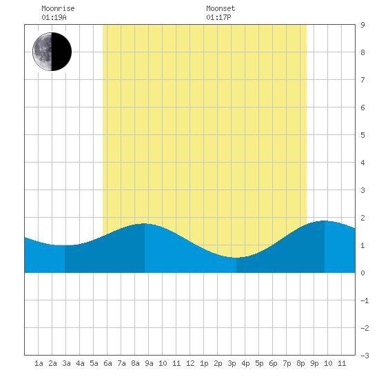 Broomes Island tide chart for Monday, June 8, 2026