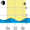 Broomes Island tide chart for Monday, June 8, 2026