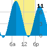 Hazzard Creek tide chart for Monday, January 11, 2021