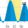 Hazzard Creek tide chart for Tuesday, January 12, 2021