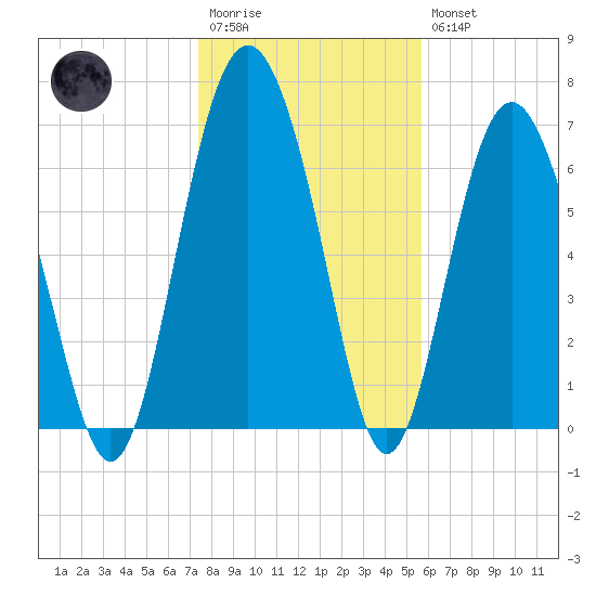 Hazzard Creek tide chart for Wednesday, January 13, 2021