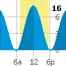 Hazzard Creek tide chart for Saturday, January 16, 2021