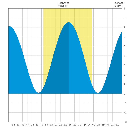 Hazzard Creek tide chart for Sunday, January 17, 2021